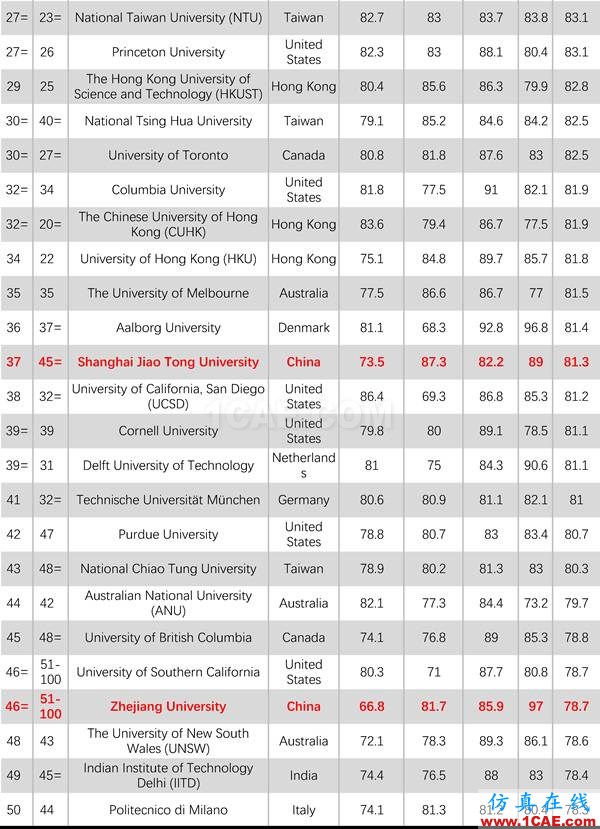 2017年QS世界大學專業排名發布，涵蓋46個學科圖片18