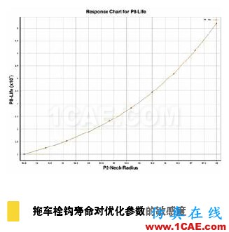 疲勞仿真助力延長產品壽命,降低成本和風險solidworks simulation應用技術圖片4