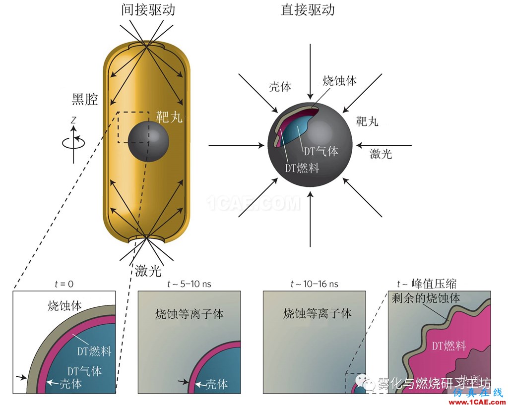 實現(xiàn)慣性約束核聚變的障礙：CFD瑞利-泰勒不穩(wěn)定fluent培訓(xùn)的效果圖片8