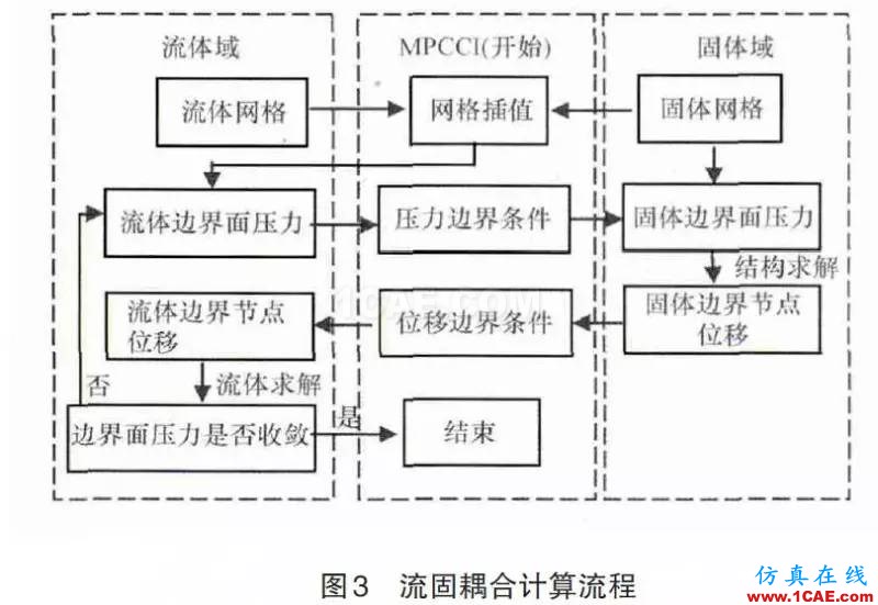 風電機組葉片流固耦合的數(shù)值模擬方法ansys培訓(xùn)的效果圖片15