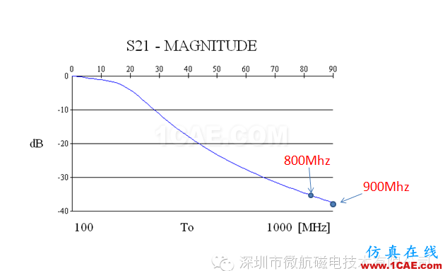 金屬機身智能手機FM收音頻段天線 設計方案（設計，安裝，仿真）HFSS培訓的效果圖片7