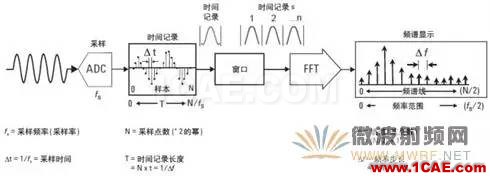 技術(shù)牛人詳解矢量信號分析儀原理（真的很經(jīng)典）ansysem分析圖片9