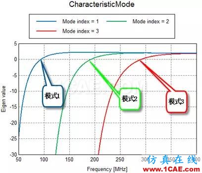 基于特征模理論的系統(tǒng)天線設(shè)計方法HFSS培訓的效果圖片12