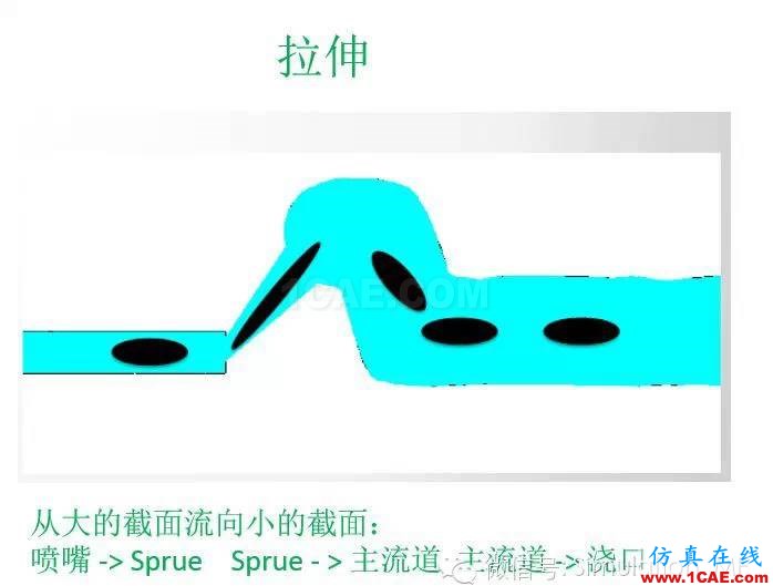 世界那么大:也談Moldflow 壓力預測 (與實際試模對比)moldflow分析案例圖片2