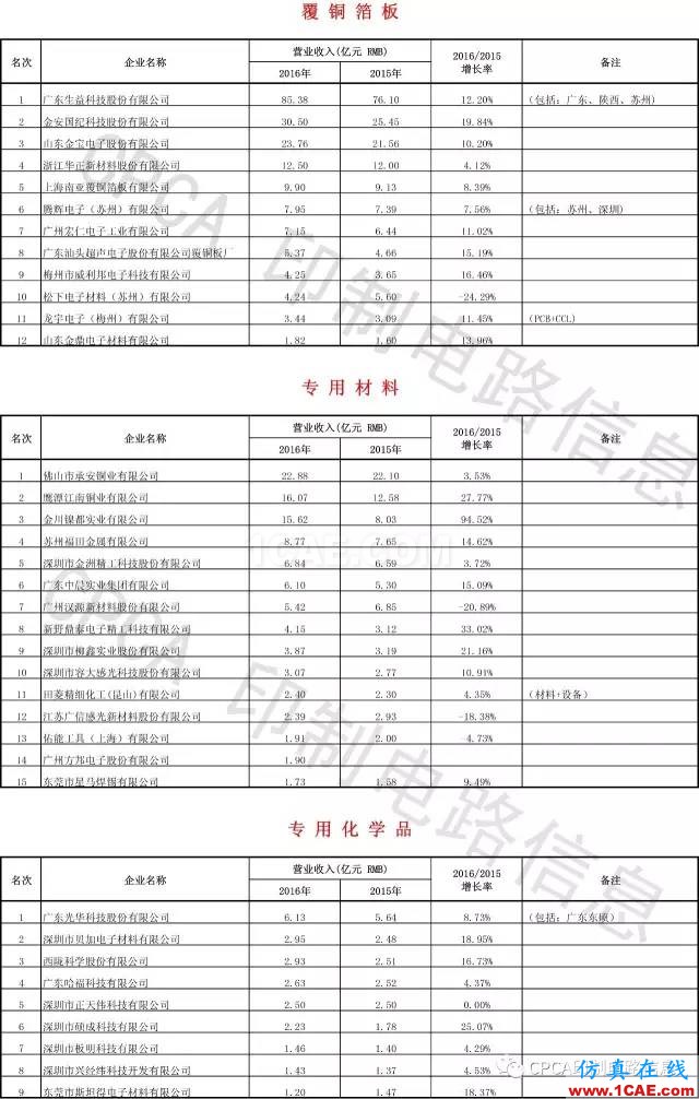 最新出爐：2016年中國PCB行業業績排行榜HFSS培訓課程圖片8