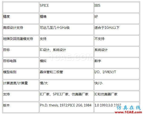【有源SI】SPice模型 ，IBIS模型 和 AMI-IBIS模型HFSS結果圖片3