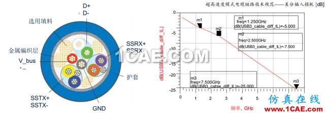 USB數(shù)據(jù)線基本原理介紹+信號完整性分析HFSS分析圖片1
