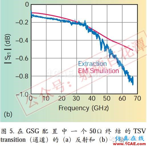 毫米波電路與天線的3D集成和封裝:新機遇與挑戰HFSS培訓課程圖片7