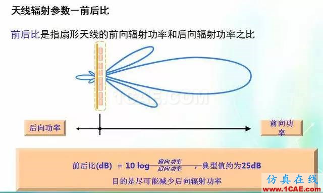 天線知識詳解：天線原理、天線指標測試HFSS培訓課程圖片15