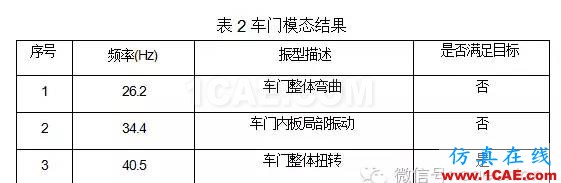鷗翼車門組合式優化分析hypermesh分析圖片2