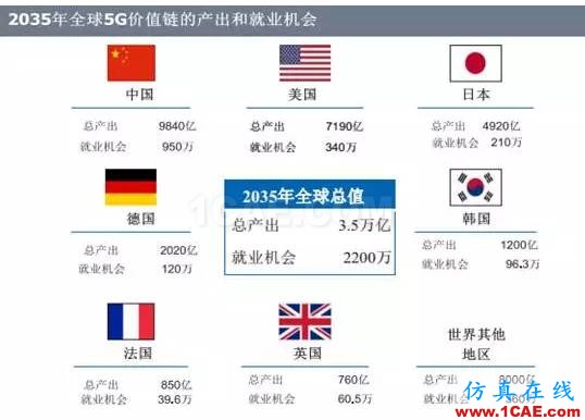 OMG，5G——12.5萬億美元的經濟蛋糕？【轉發】ansysem仿真分析圖片4