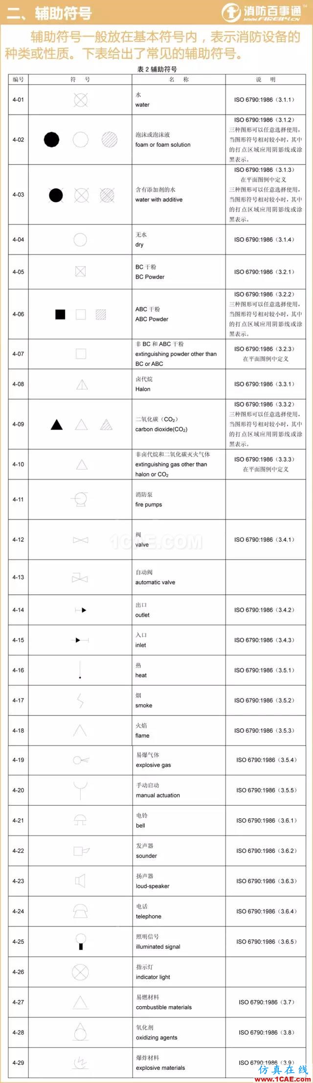 消防圖例大全 看圖紙不求人！【轉發(fā)】AutoCAD技術圖片2