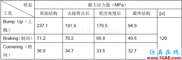 汽車車身件強度失效問題的解決方案【轉發】autoform分析案例圖片12