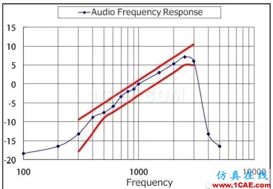 對講機產(chǎn)品FCC認(rèn)證中的常見項目解讀ADS電磁應(yīng)用技術(shù)圖片16