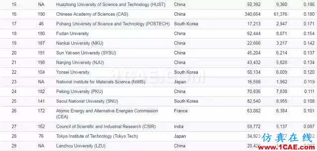 Nature發(fā)布科研影響力榜單，中科院等15家中國機構上榜機械設計案例圖片11