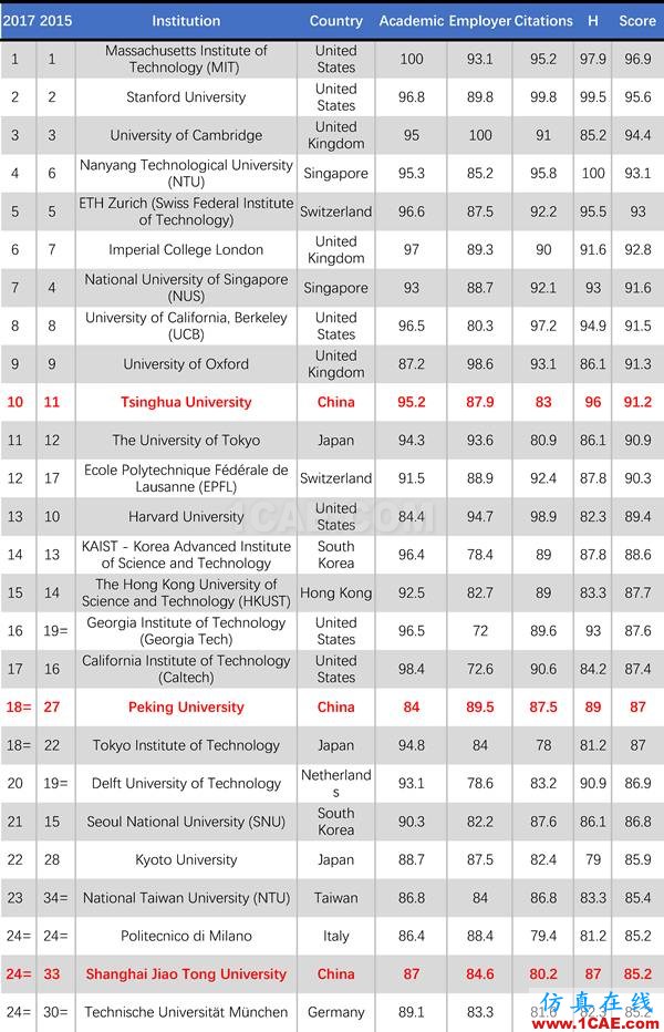 2017年QS世界大學專業排名發布，涵蓋46個學科圖片2