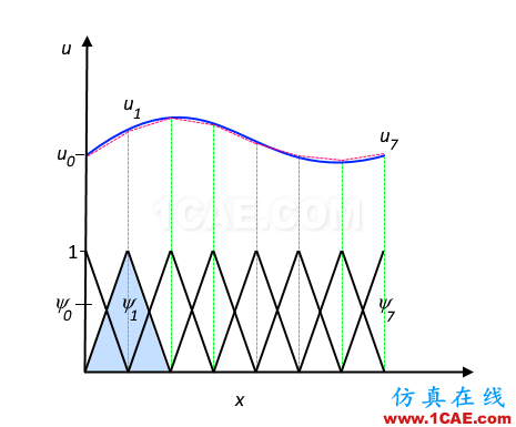使用基函數(shù)的線性組合對(duì)函數(shù)進(jìn)行逼近的繪圖。