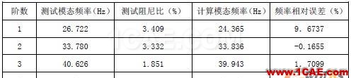 模態測試與有限元模型模態計算結果前四階的頻率對照表