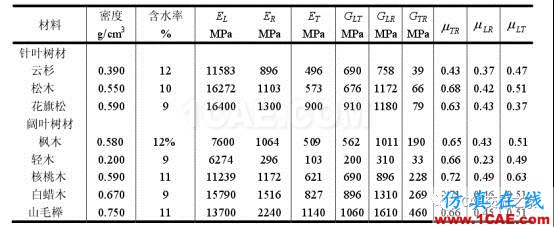 琴弦的有應(yīng)力模態(tài)分析ansys培訓課程圖片4