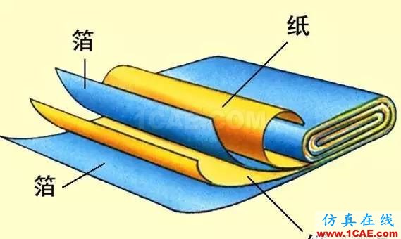 感知世界(三):認(rèn)識(shí)電容HFSS培訓(xùn)的效果圖片7