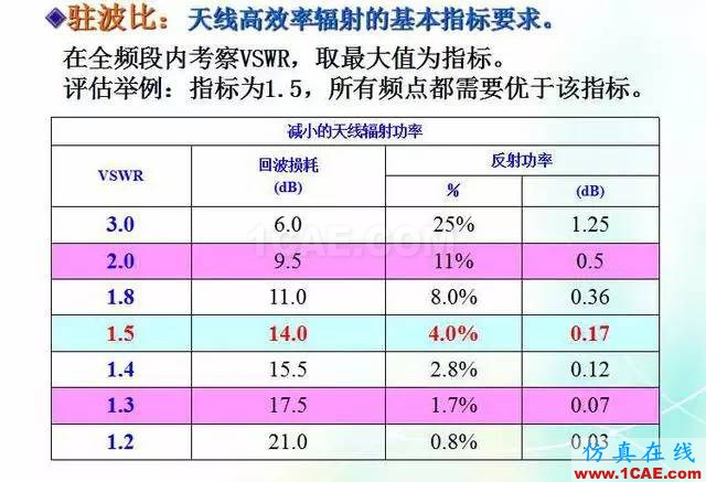 天線知識詳解：天線原理、天線指標測試HFSS分析圖片26