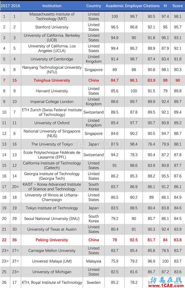 2017年QS世界大學專業排名發布，涵蓋46個學科圖片17