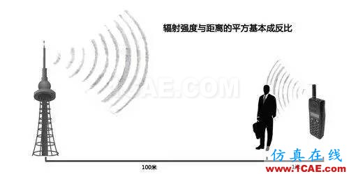 【無線電科普知識】手機與移動基站天線的電磁輻射強度哪個對人的影響大？HFSS仿真分析圖片2