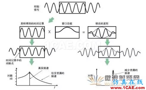 技術(shù)牛人詳解矢量信號分析儀原理（真的很經(jīng)典）ansysem技術(shù)圖片6