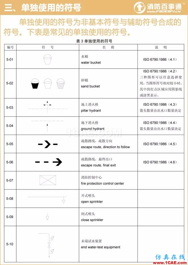 消防圖例大全 看圖紙不求人！【轉發(fā)】AutoCAD技術圖片3