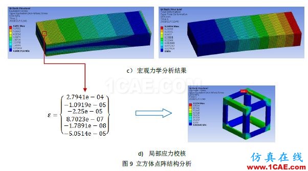 多尺度算法在增材點陣結構仿真分析中的應用（上篇）ansys仿真分析圖片13