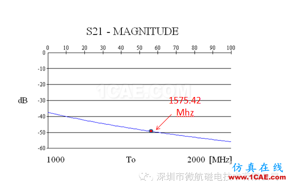 金屬機身智能手機FM收音頻段天線 設計方案（設計，安裝，仿真）HFSS培訓的效果圖片8