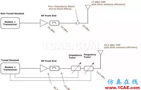 你的手機(jī)的性能不給力？也許與天線有關(guān)HFSS分析案例圖片4